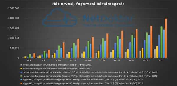 Praxisközösségek és a bértámogatás