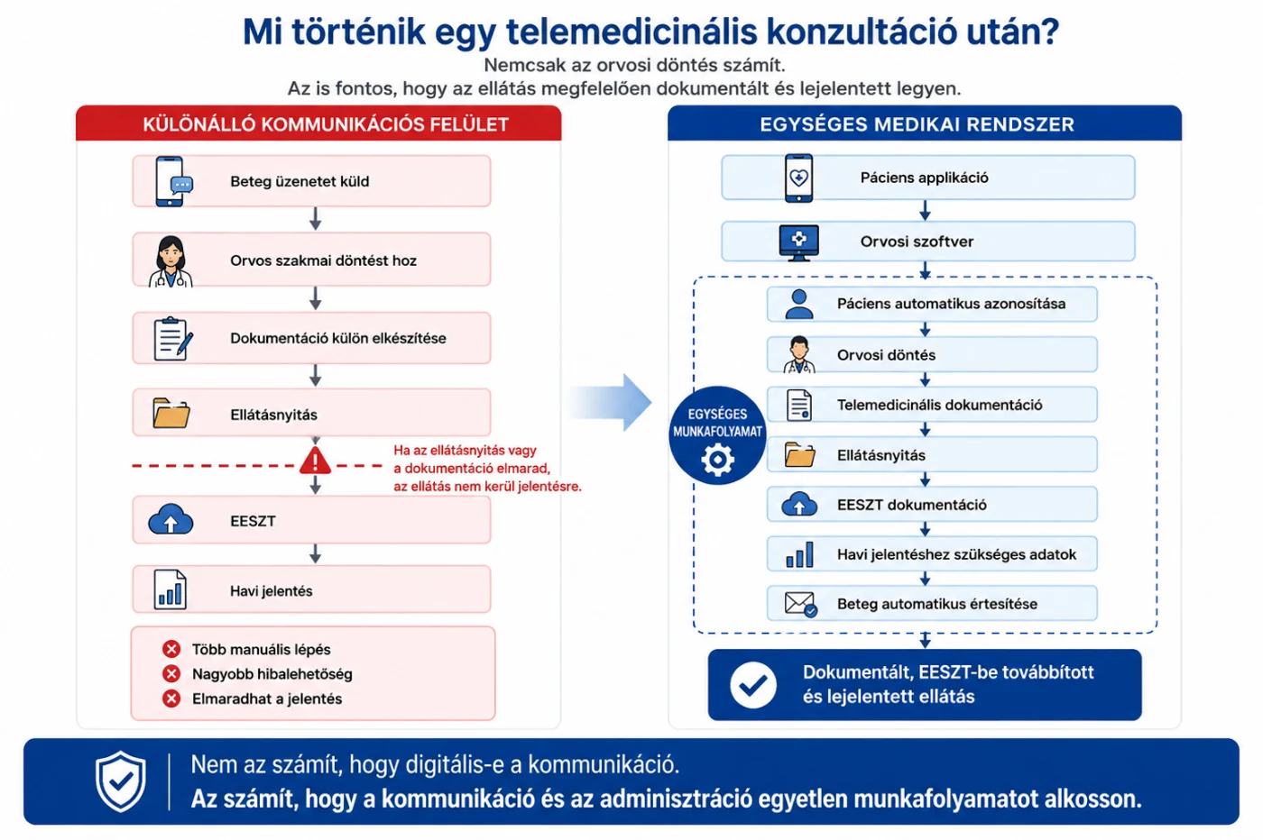 Infografika: mi történik egy telemedicinális konzultáció után – különálló kommunikációs felület és egységes medikai rendszer összehasonlítása